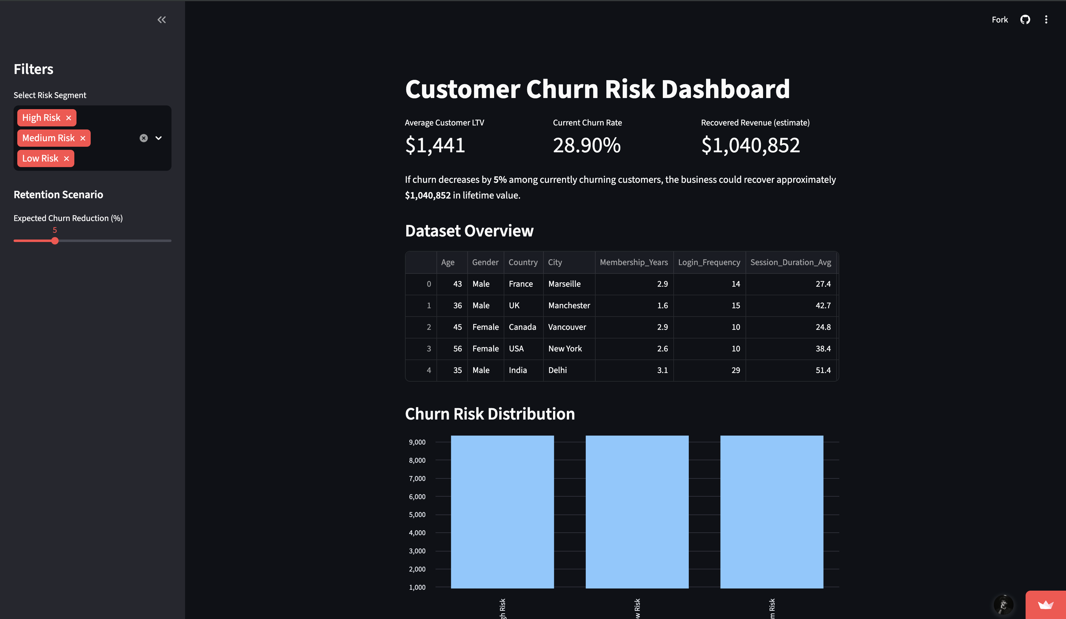 Customer Churn Risk Dashboard